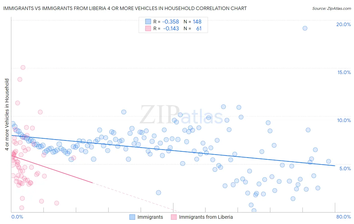 Immigrants vs Immigrants from Liberia 4 or more Vehicles in Household