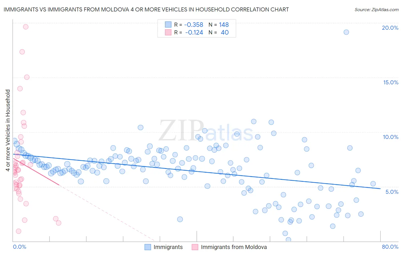 Immigrants vs Immigrants from Moldova 4 or more Vehicles in Household