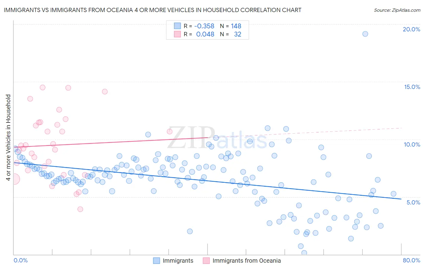 Immigrants vs Immigrants from Oceania 4 or more Vehicles in Household