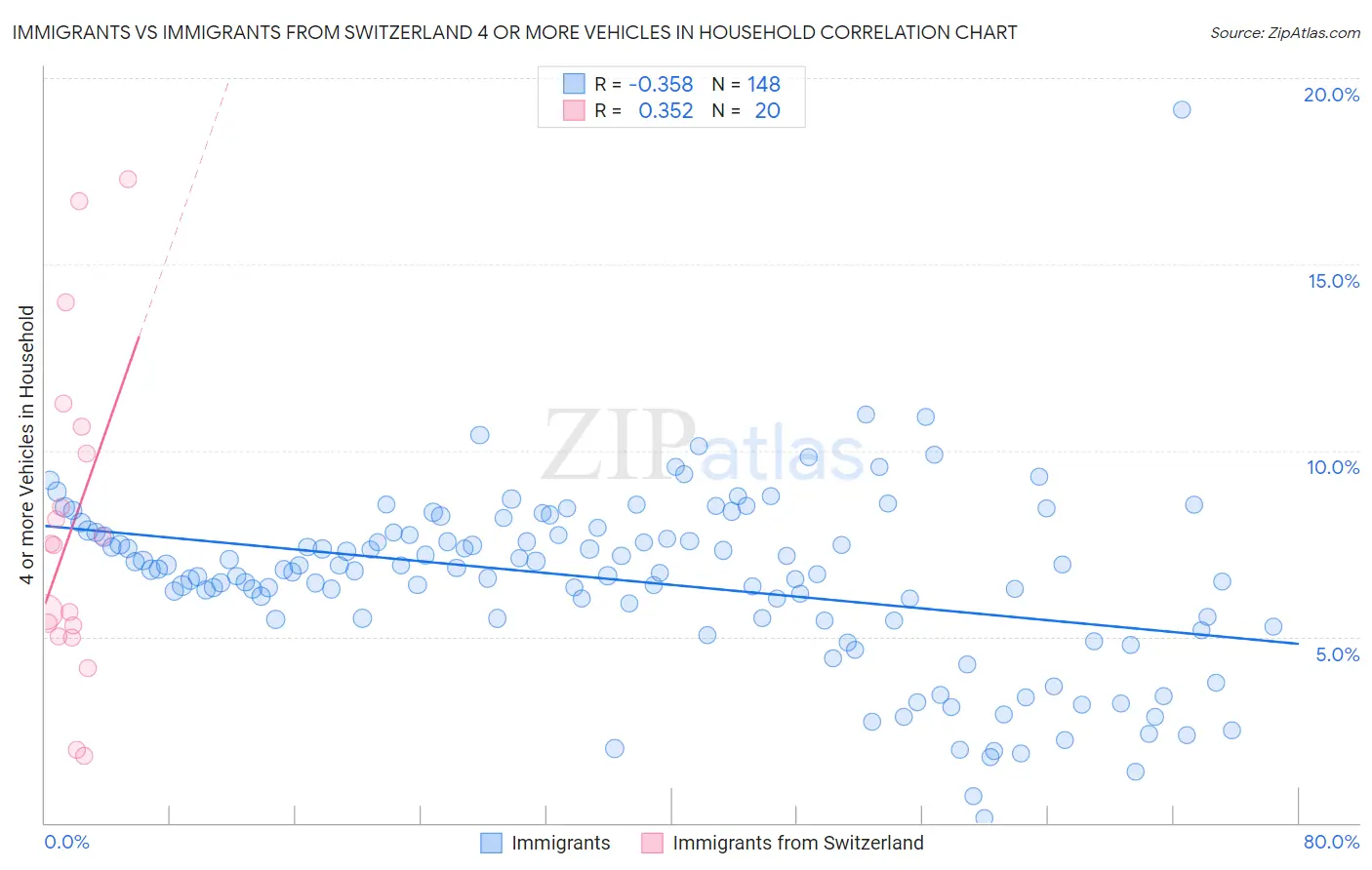 Immigrants vs Immigrants from Switzerland 4 or more Vehicles in Household