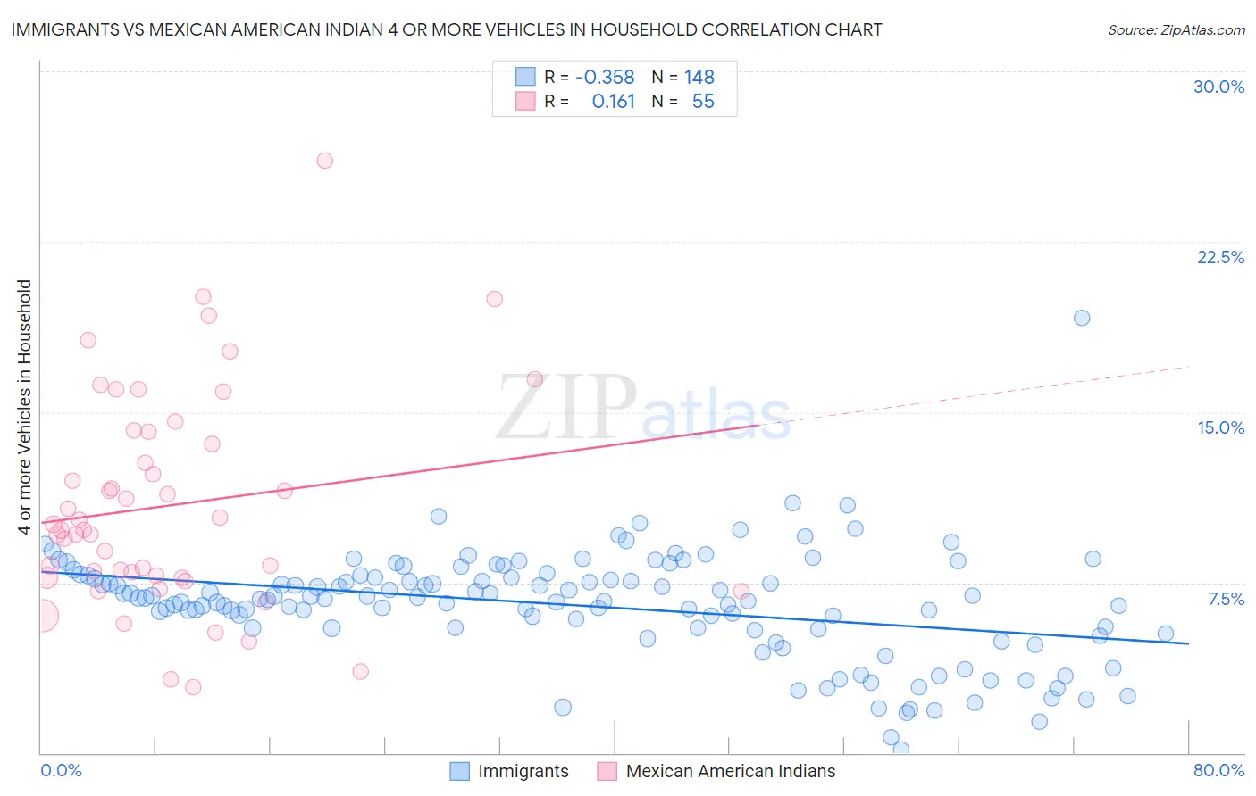 Immigrants vs Mexican American Indian 4 or more Vehicles in Household