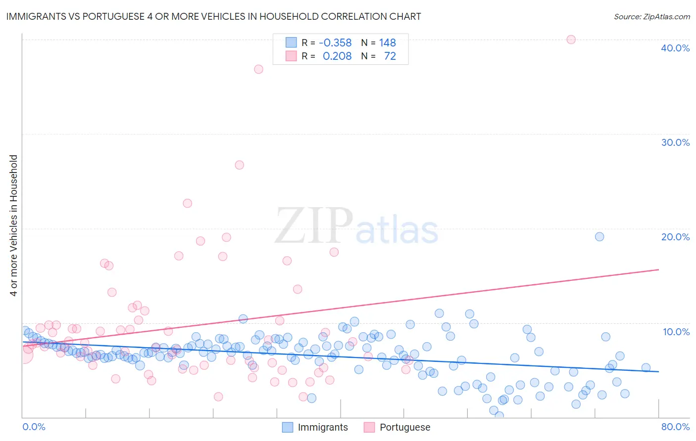 Immigrants vs Portuguese 4 or more Vehicles in Household