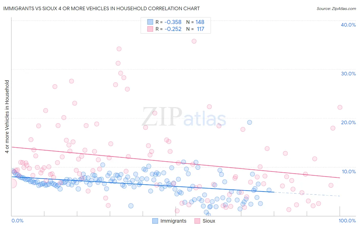 Immigrants vs Sioux 4 or more Vehicles in Household