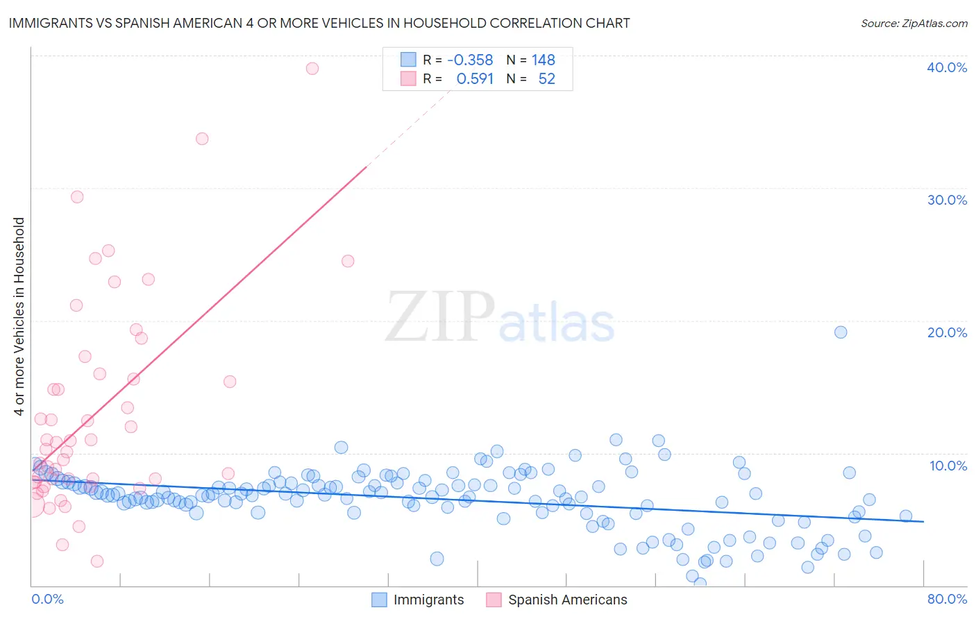 Immigrants vs Spanish American 4 or more Vehicles in Household