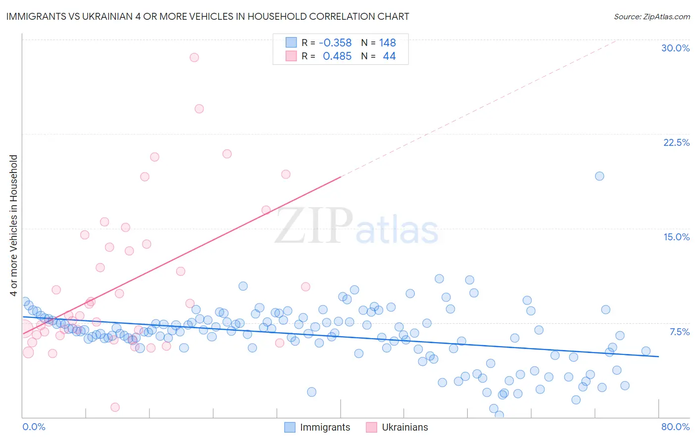 Immigrants vs Ukrainian 4 or more Vehicles in Household