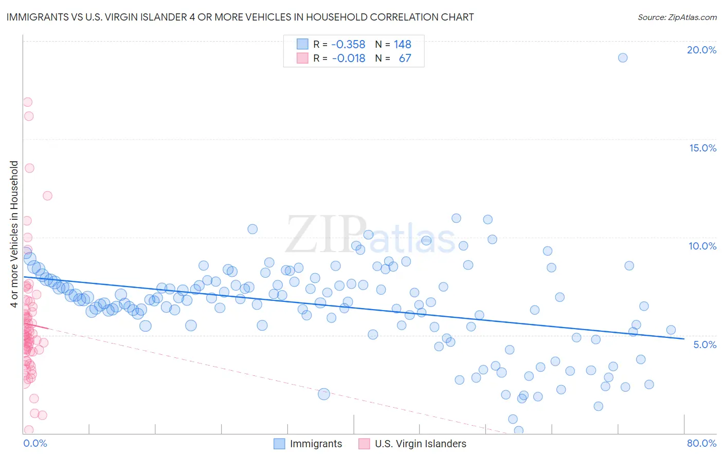 Immigrants vs U.S. Virgin Islander 4 or more Vehicles in Household