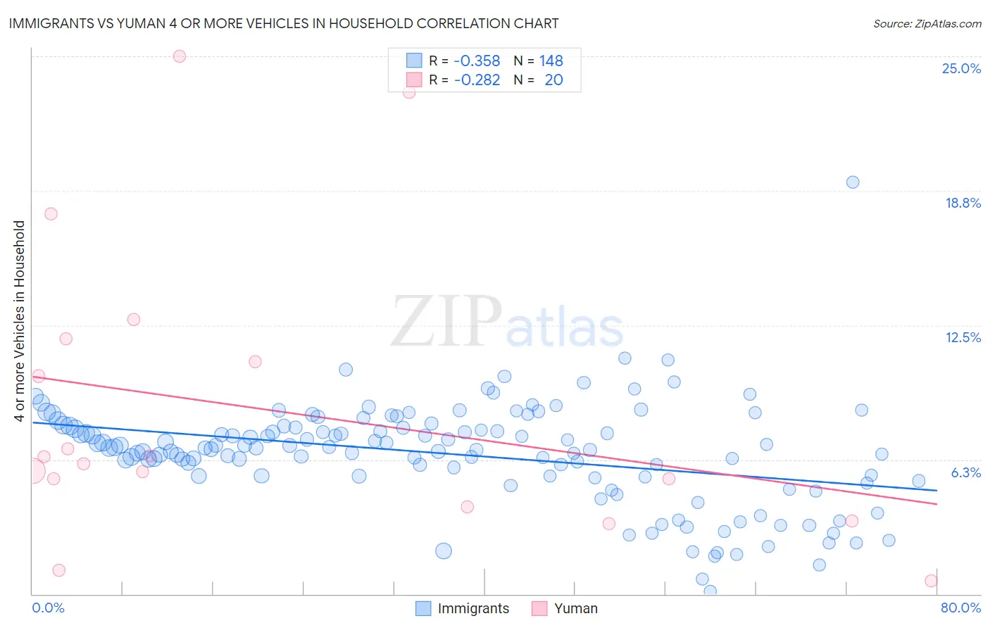 Immigrants vs Yuman 4 or more Vehicles in Household