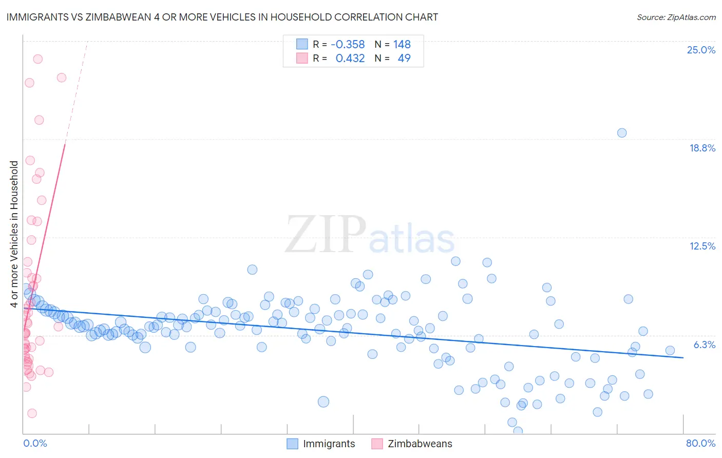 Immigrants vs Zimbabwean 4 or more Vehicles in Household