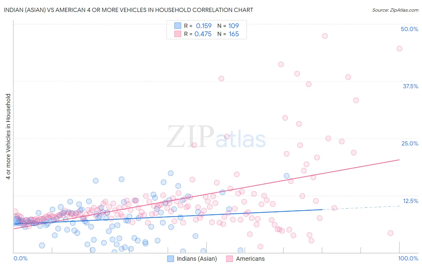 Indian (Asian) vs American 4 or more Vehicles in Household
