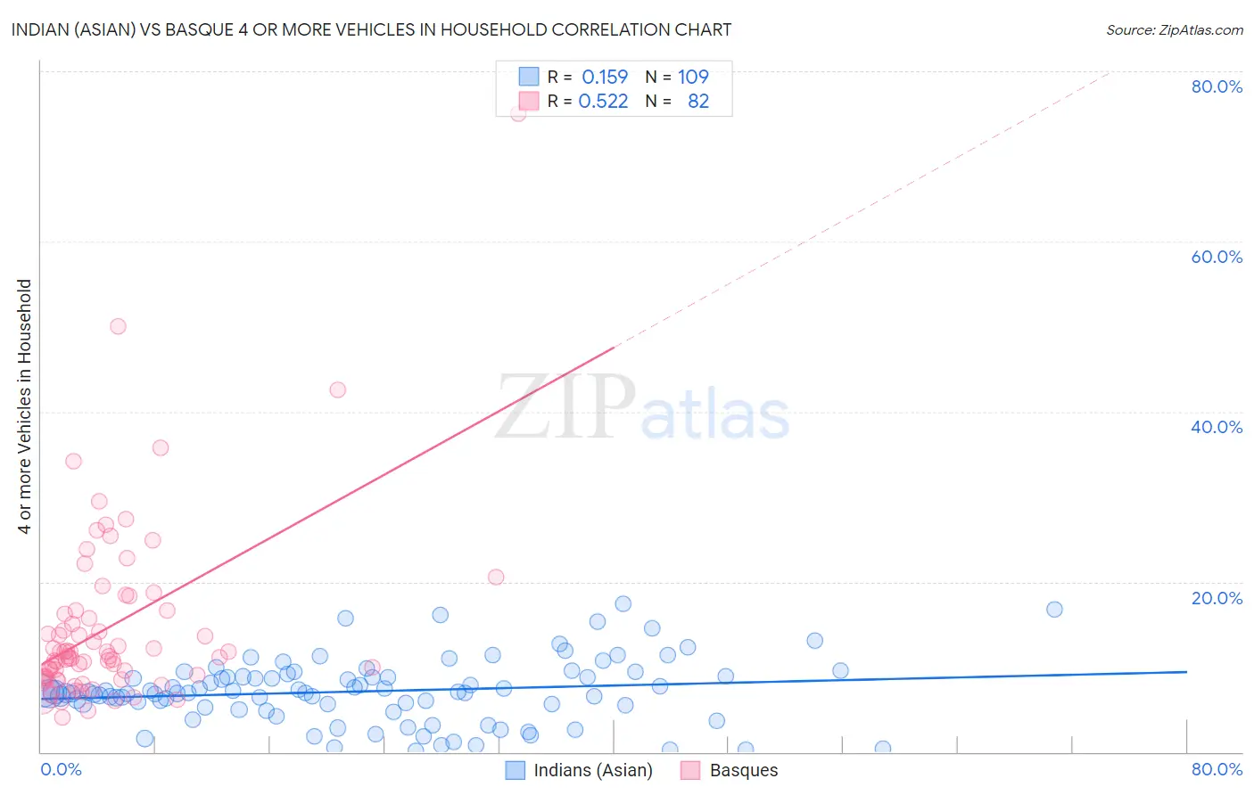 Indian (Asian) vs Basque 4 or more Vehicles in Household