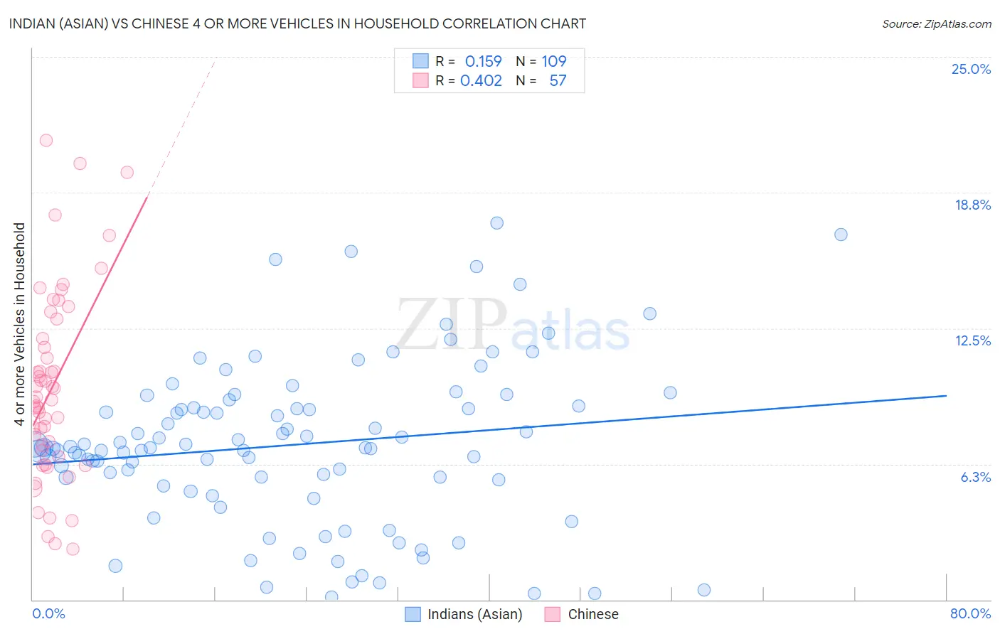 Indian (Asian) vs Chinese 4 or more Vehicles in Household