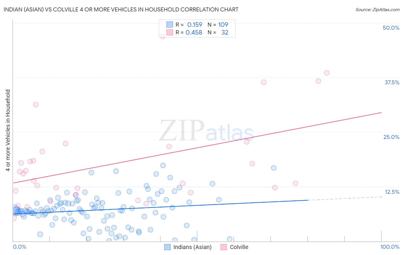 Indian (Asian) vs Colville 4 or more Vehicles in Household