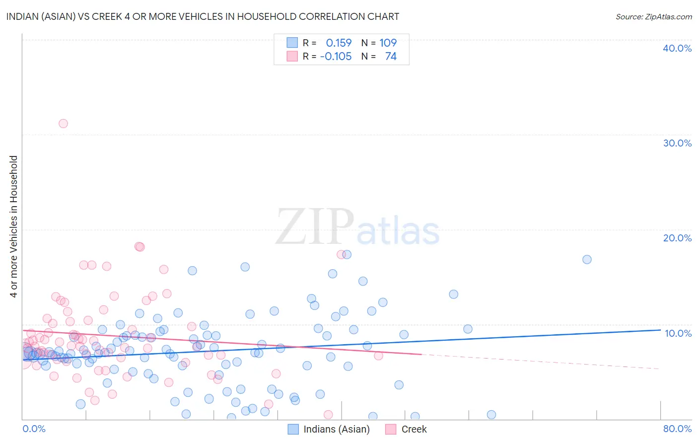 Indian (Asian) vs Creek 4 or more Vehicles in Household