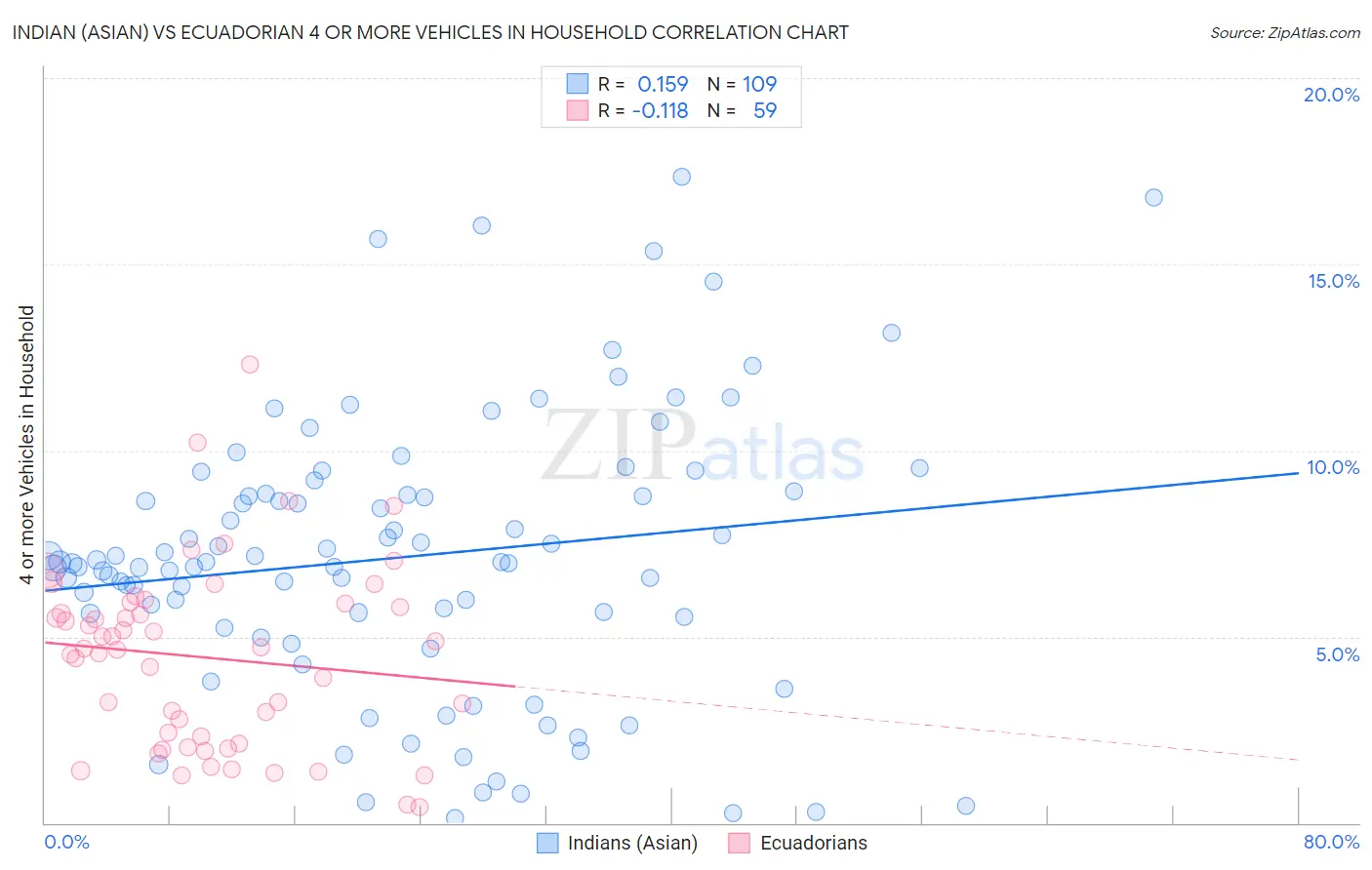 Indian (Asian) vs Ecuadorian 4 or more Vehicles in Household