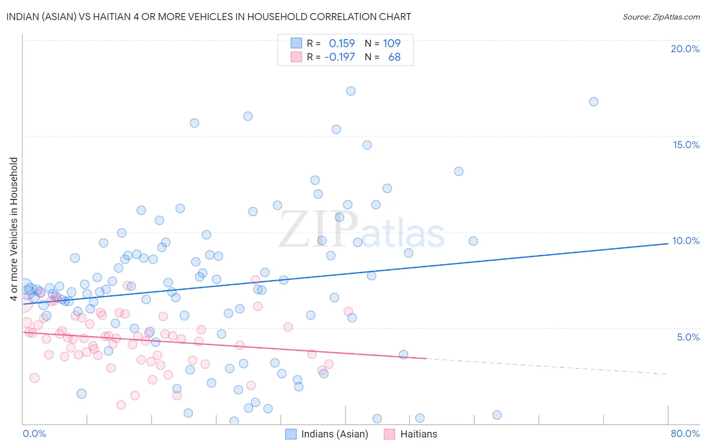 Indian (Asian) vs Haitian 4 or more Vehicles in Household