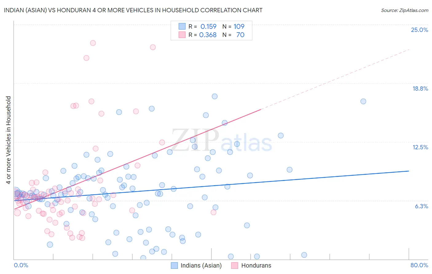 Indian (Asian) vs Honduran 4 or more Vehicles in Household