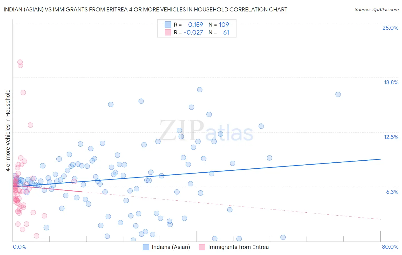 Indian (Asian) vs Immigrants from Eritrea 4 or more Vehicles in Household