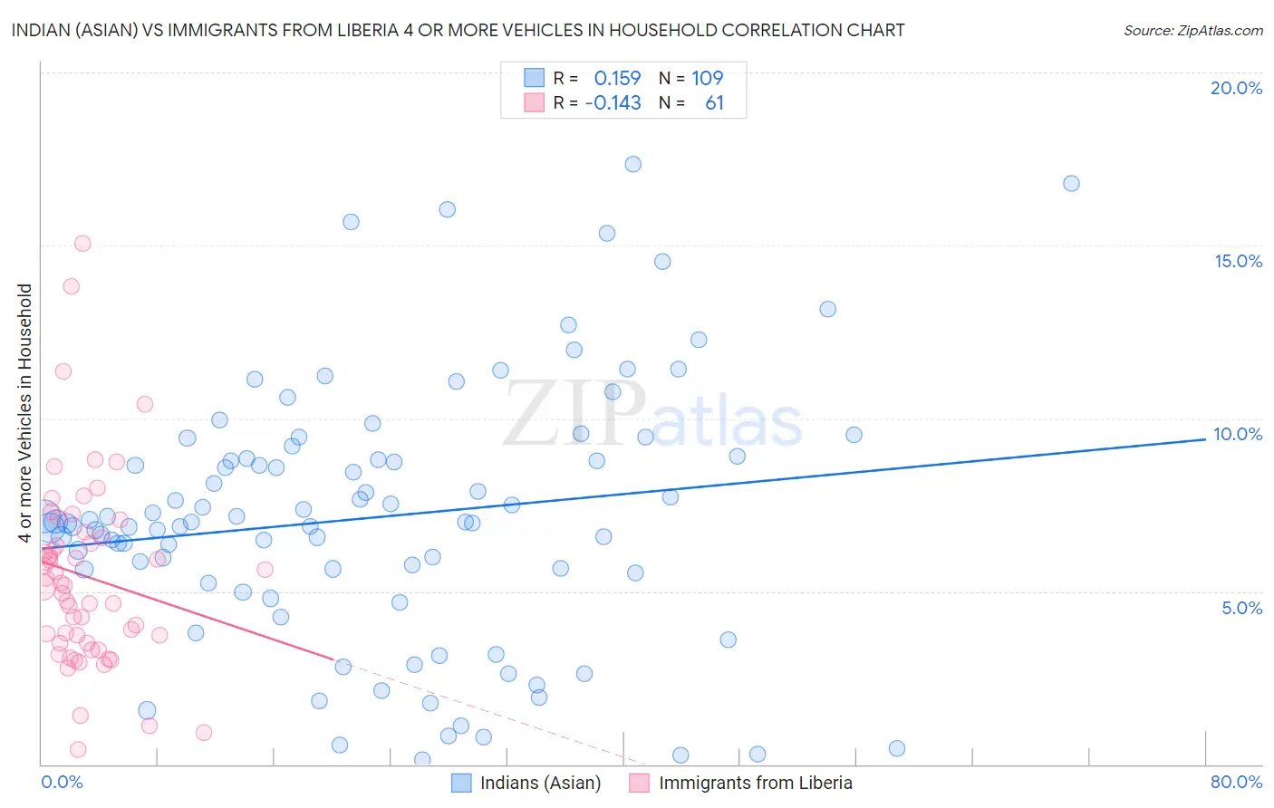 Indian (Asian) vs Immigrants from Liberia 4 or more Vehicles in Household