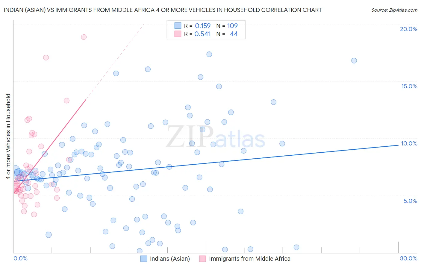 Indian (Asian) vs Immigrants from Middle Africa 4 or more Vehicles in Household