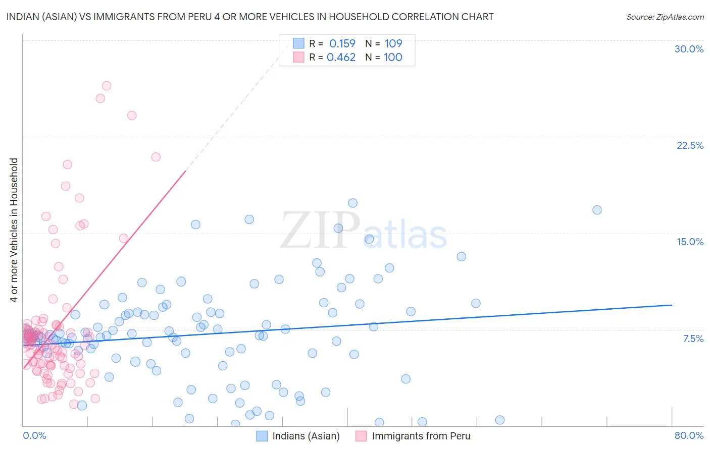 Indian (Asian) vs Immigrants from Peru 4 or more Vehicles in Household