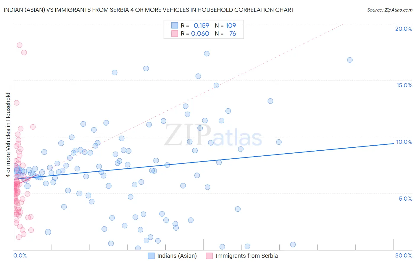 Indian (Asian) vs Immigrants from Serbia 4 or more Vehicles in Household