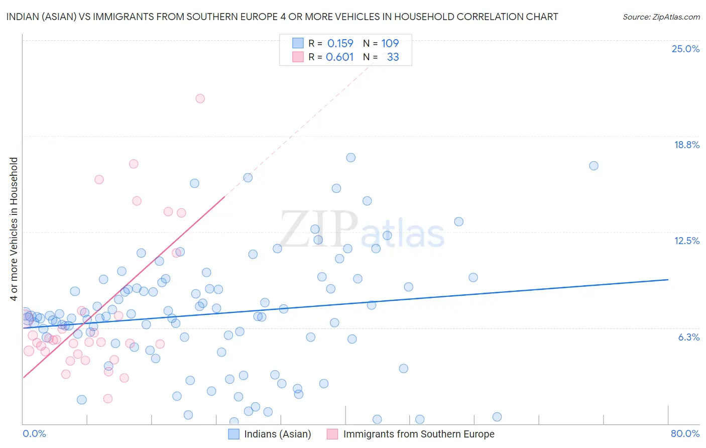 Indian (Asian) vs Immigrants from Southern Europe 4 or more Vehicles in Household