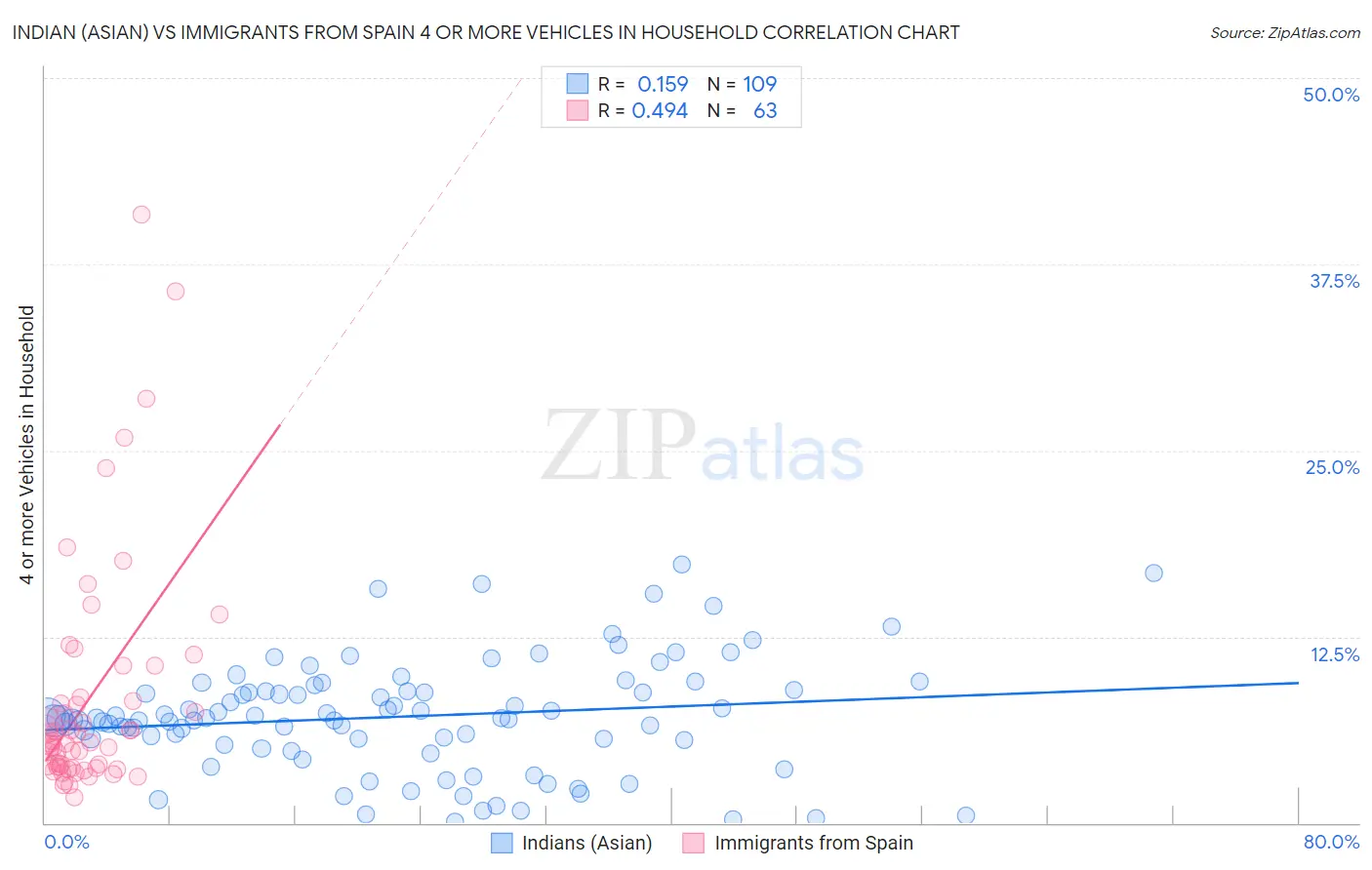 Indian (Asian) vs Immigrants from Spain 4 or more Vehicles in Household