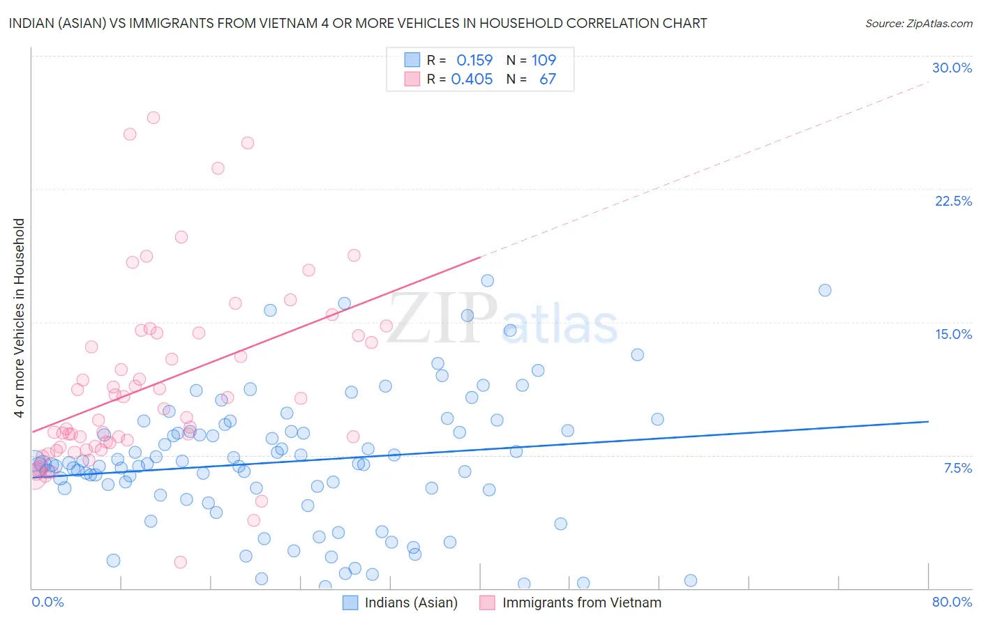 Indian (Asian) vs Immigrants from Vietnam 4 or more Vehicles in Household