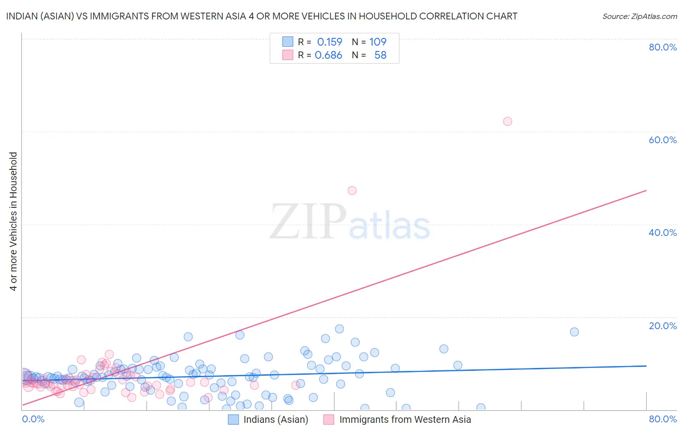 Indian (Asian) vs Immigrants from Western Asia 4 or more Vehicles in Household