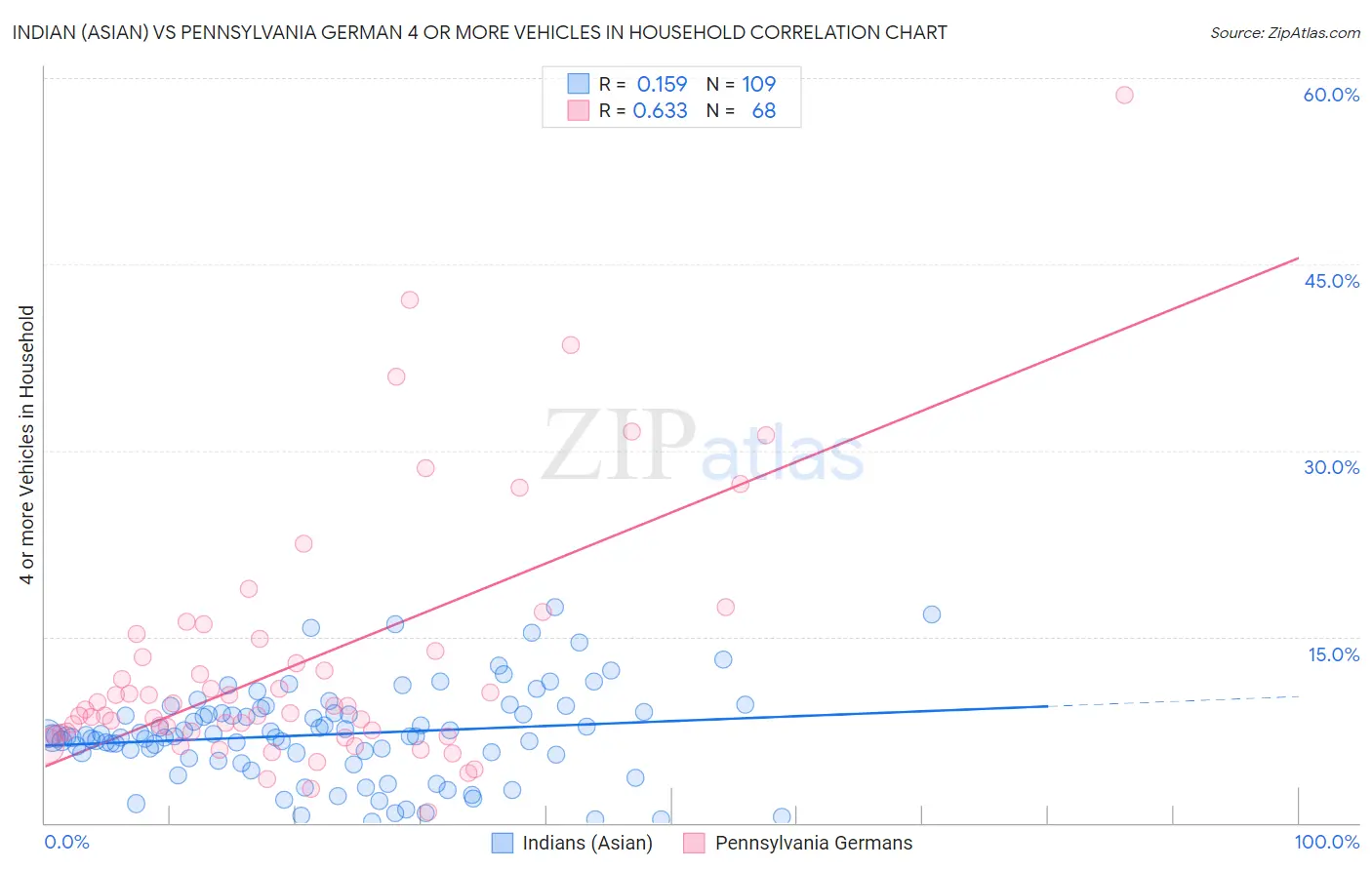 Indian (Asian) vs Pennsylvania German 4 or more Vehicles in Household