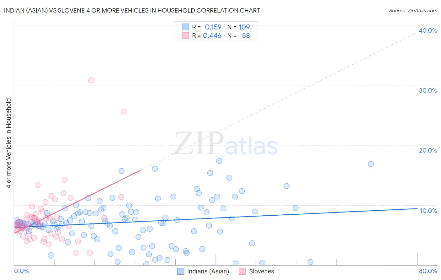 Indian (Asian) vs Slovene 4 or more Vehicles in Household