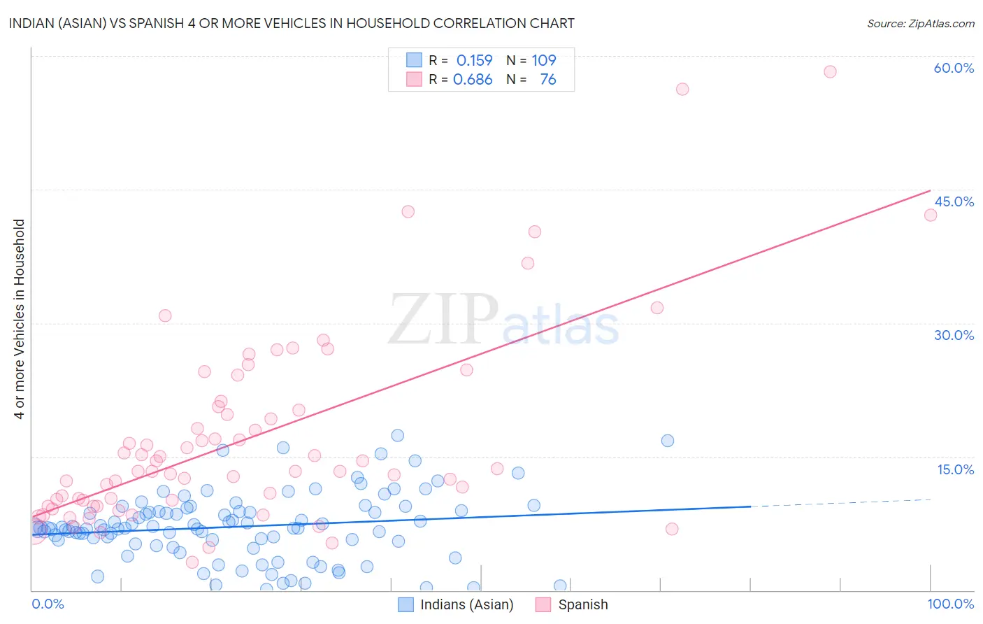 Indian (Asian) vs Spanish 4 or more Vehicles in Household