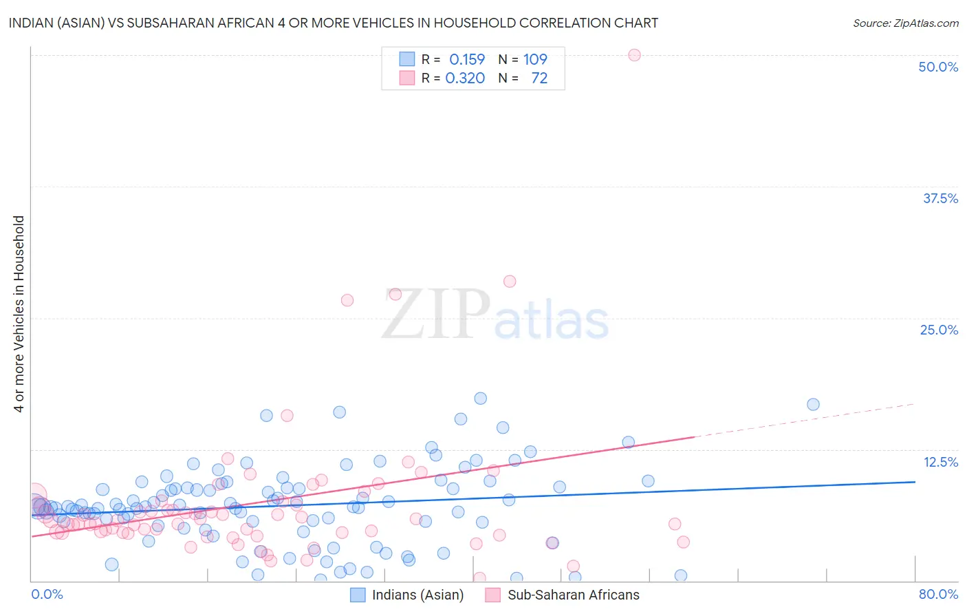 Indian (Asian) vs Subsaharan African 4 or more Vehicles in Household