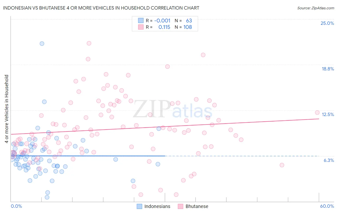 Indonesian vs Bhutanese 4 or more Vehicles in Household