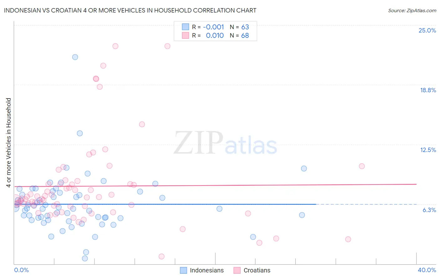 Indonesian vs Croatian 4 or more Vehicles in Household