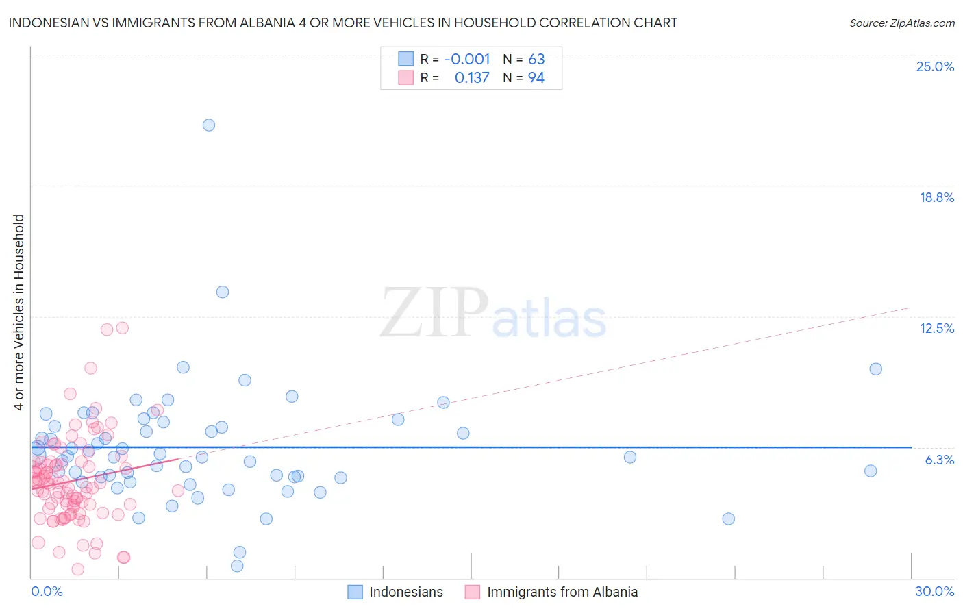 Indonesian vs Immigrants from Albania 4 or more Vehicles in Household