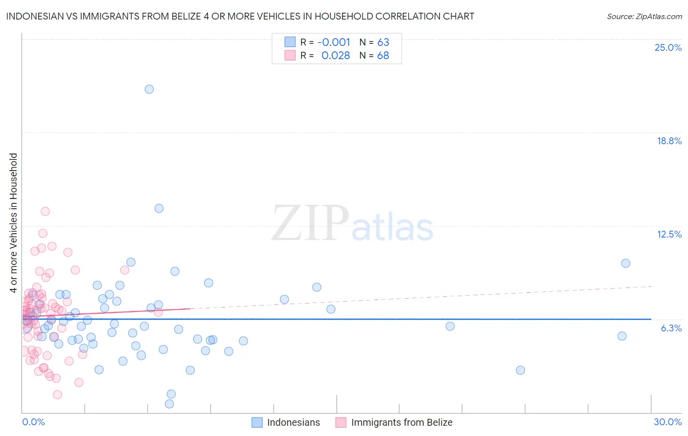 Indonesian vs Immigrants from Belize 4 or more Vehicles in Household