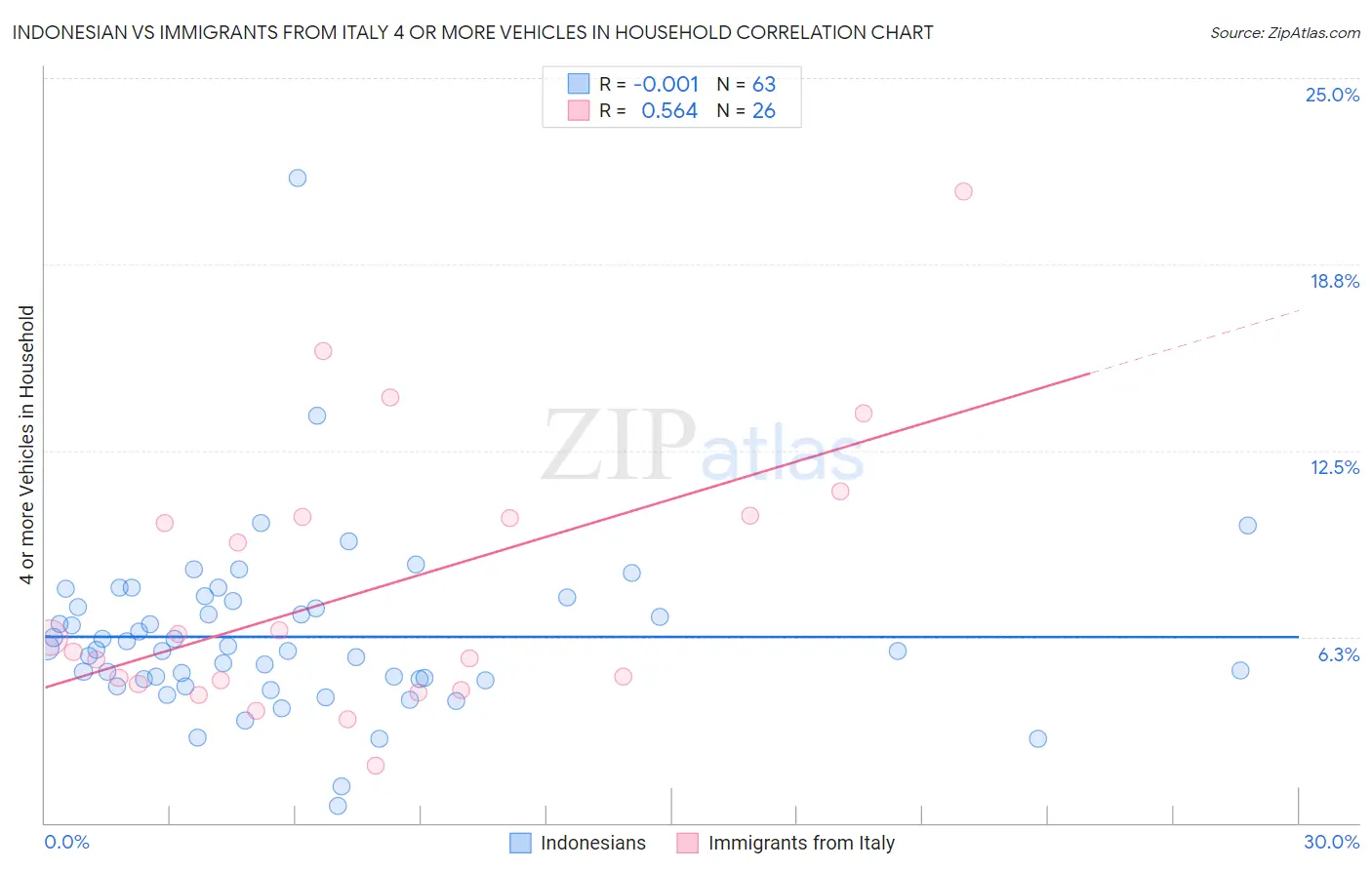 Indonesian vs Immigrants from Italy 4 or more Vehicles in Household