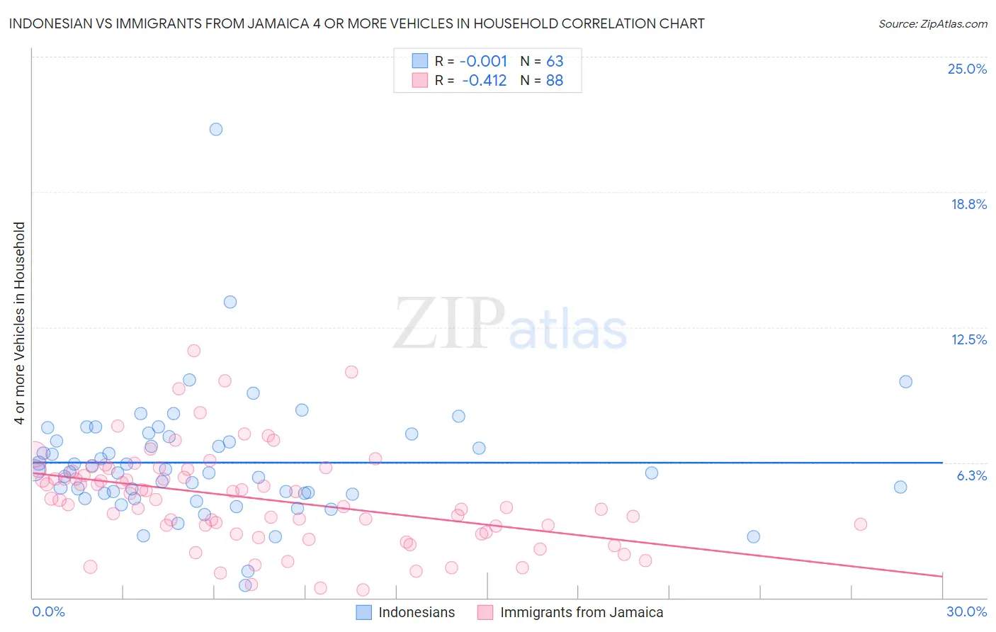 Indonesian vs Immigrants from Jamaica 4 or more Vehicles in Household