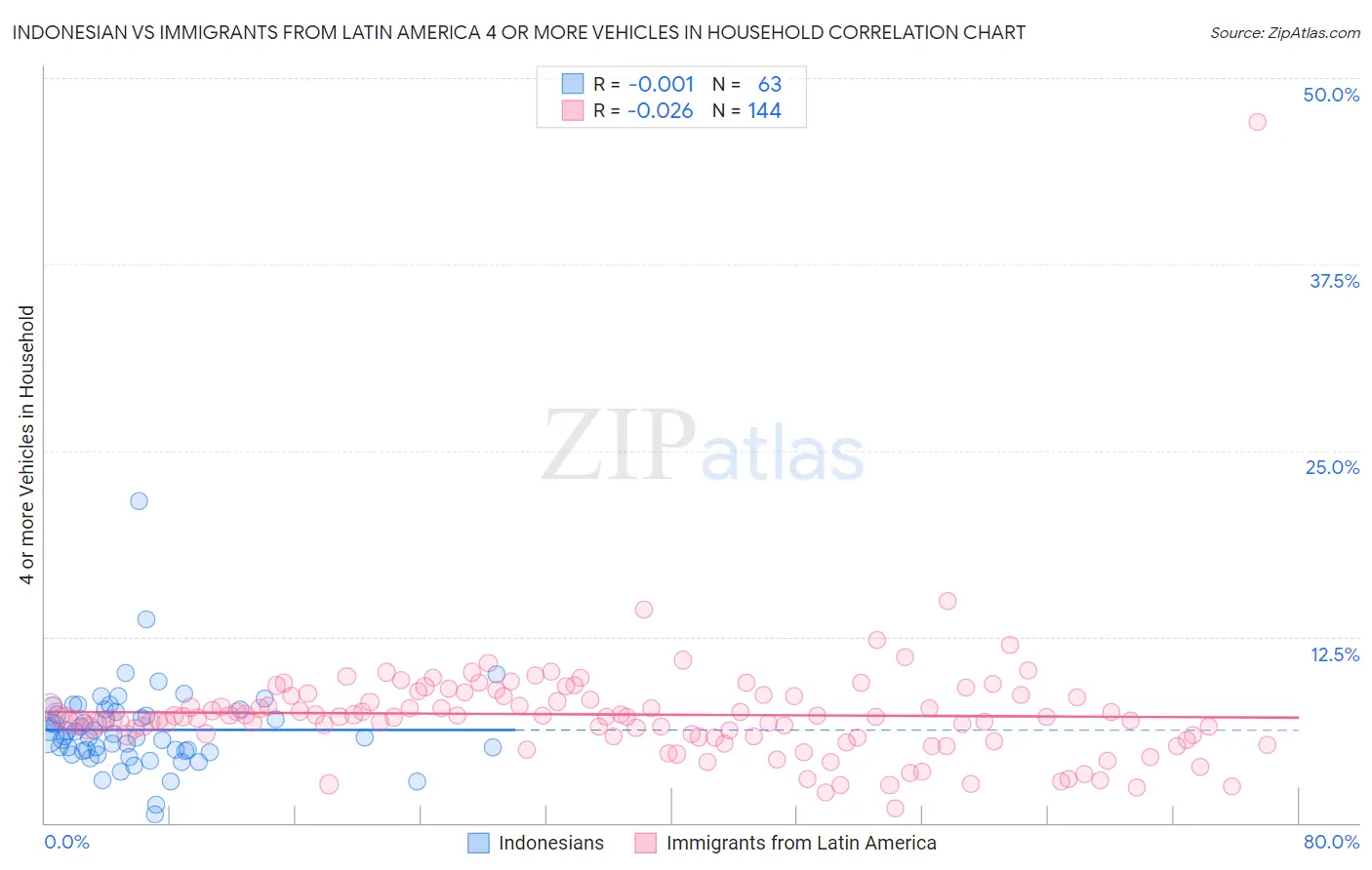 Indonesian vs Immigrants from Latin America 4 or more Vehicles in Household