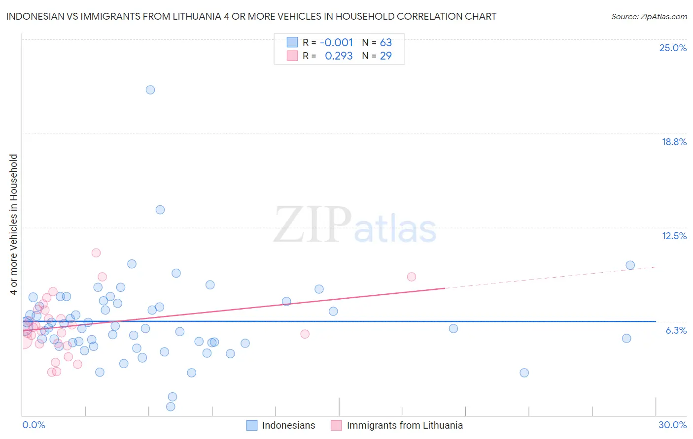 Indonesian vs Immigrants from Lithuania 4 or more Vehicles in Household