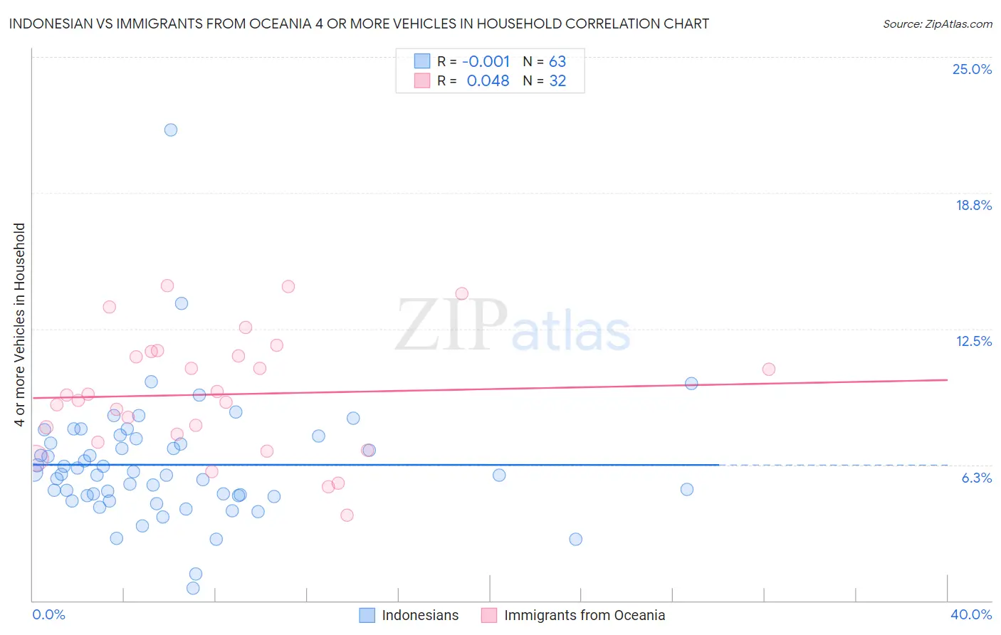 Indonesian vs Immigrants from Oceania 4 or more Vehicles in Household