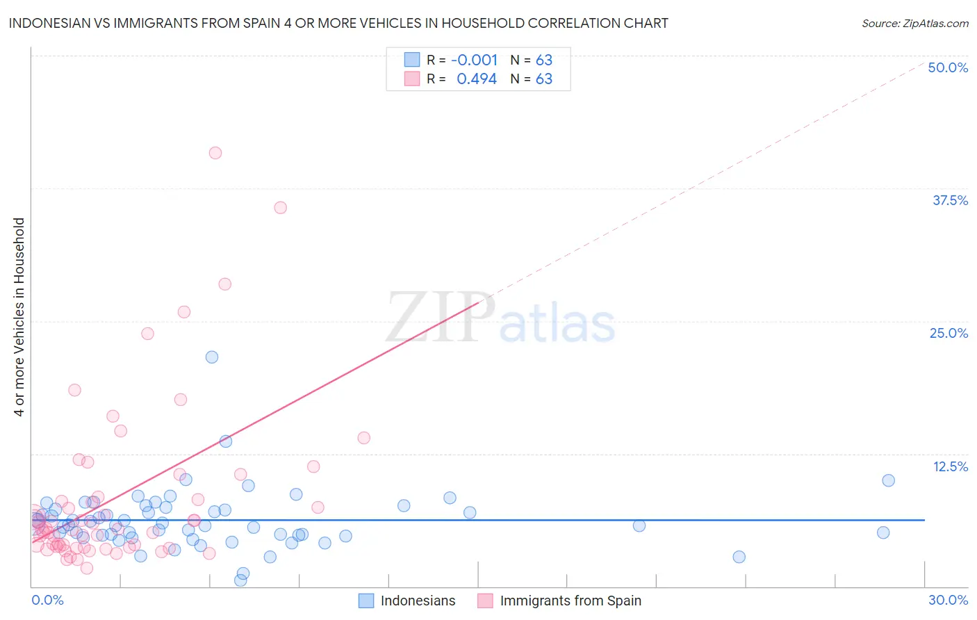 Indonesian vs Immigrants from Spain 4 or more Vehicles in Household