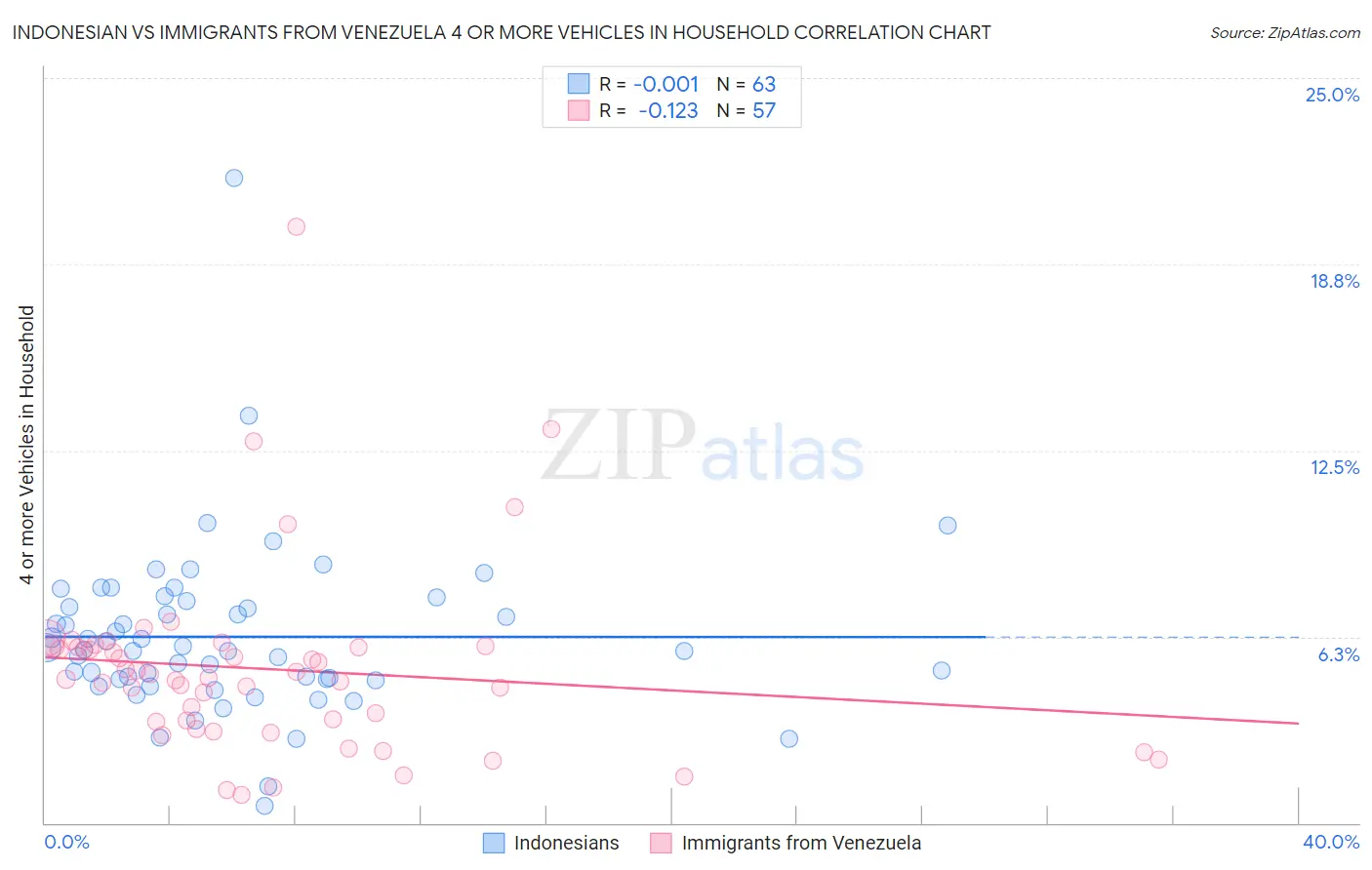 Indonesian vs Immigrants from Venezuela 4 or more Vehicles in Household