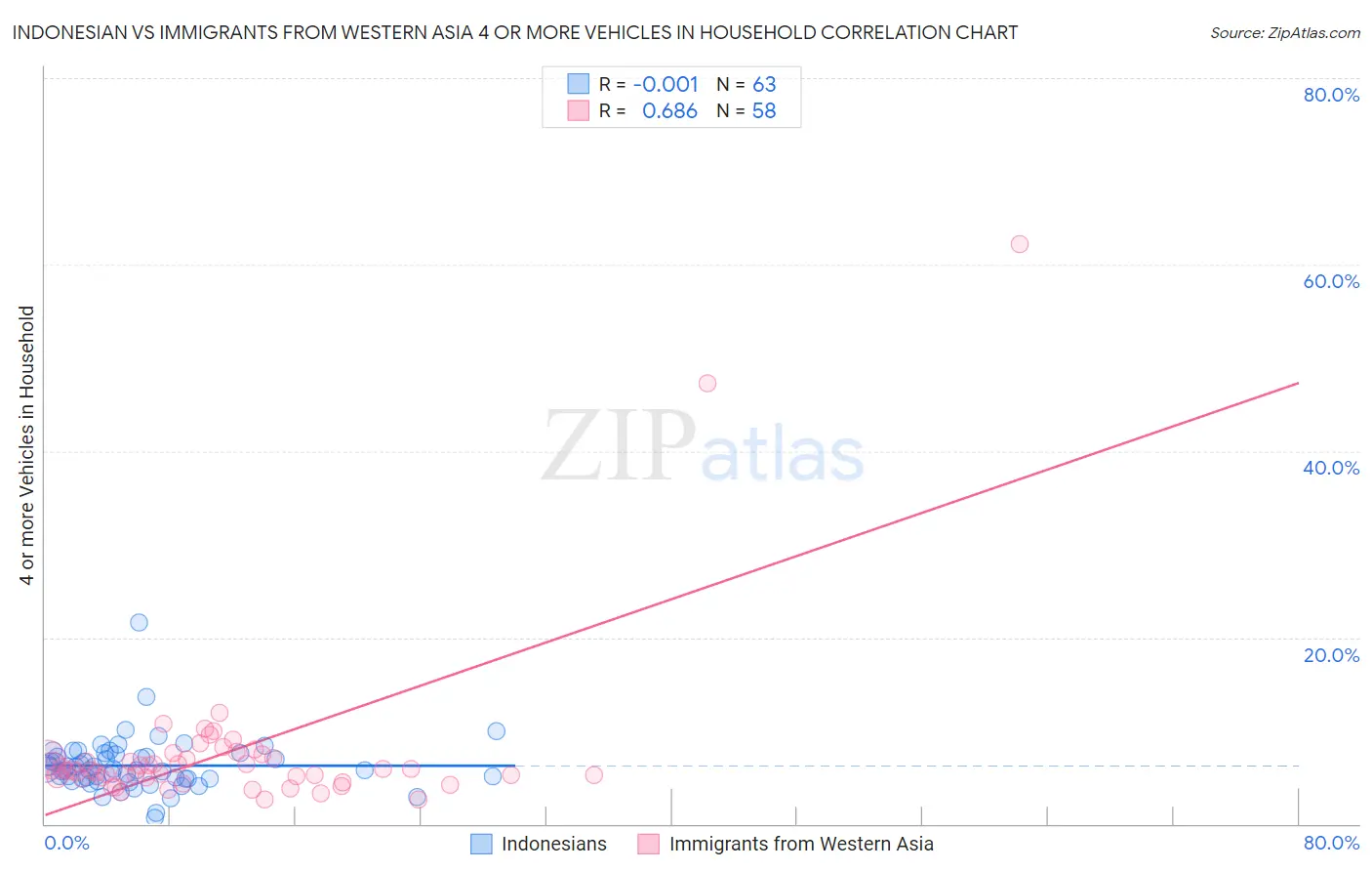 Indonesian vs Immigrants from Western Asia 4 or more Vehicles in Household