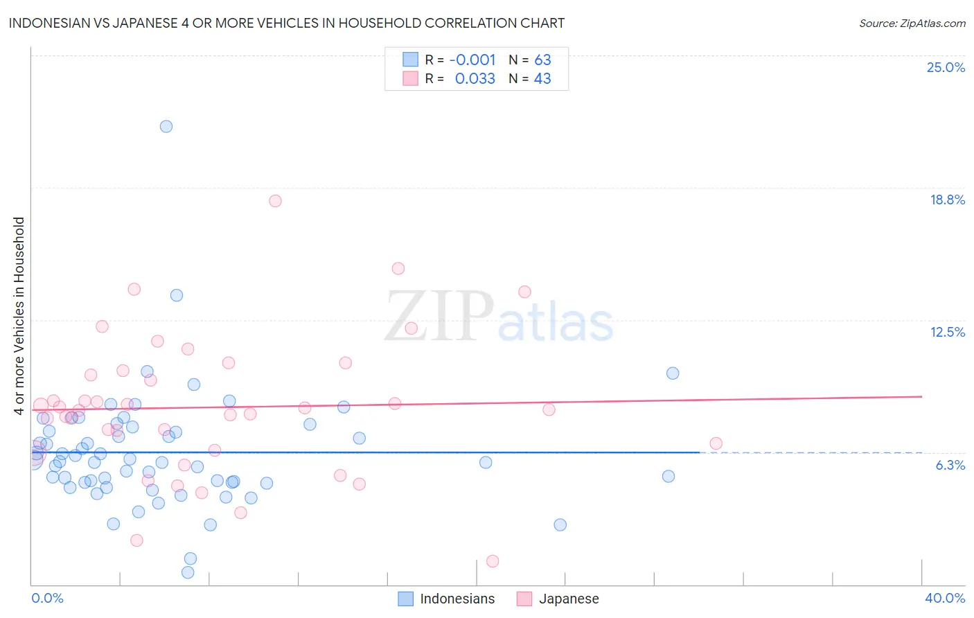 Indonesian vs Japanese 4 or more Vehicles in Household