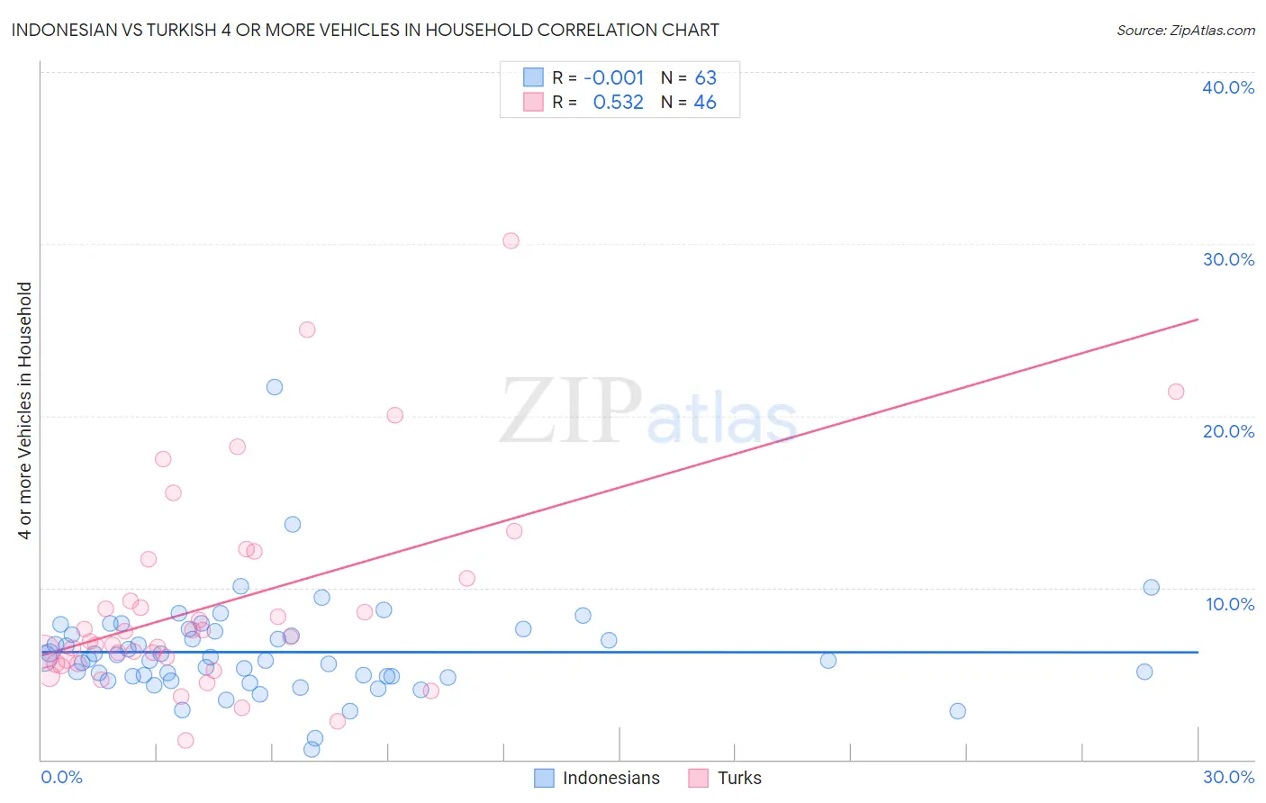 Indonesian vs Turkish 4 or more Vehicles in Household