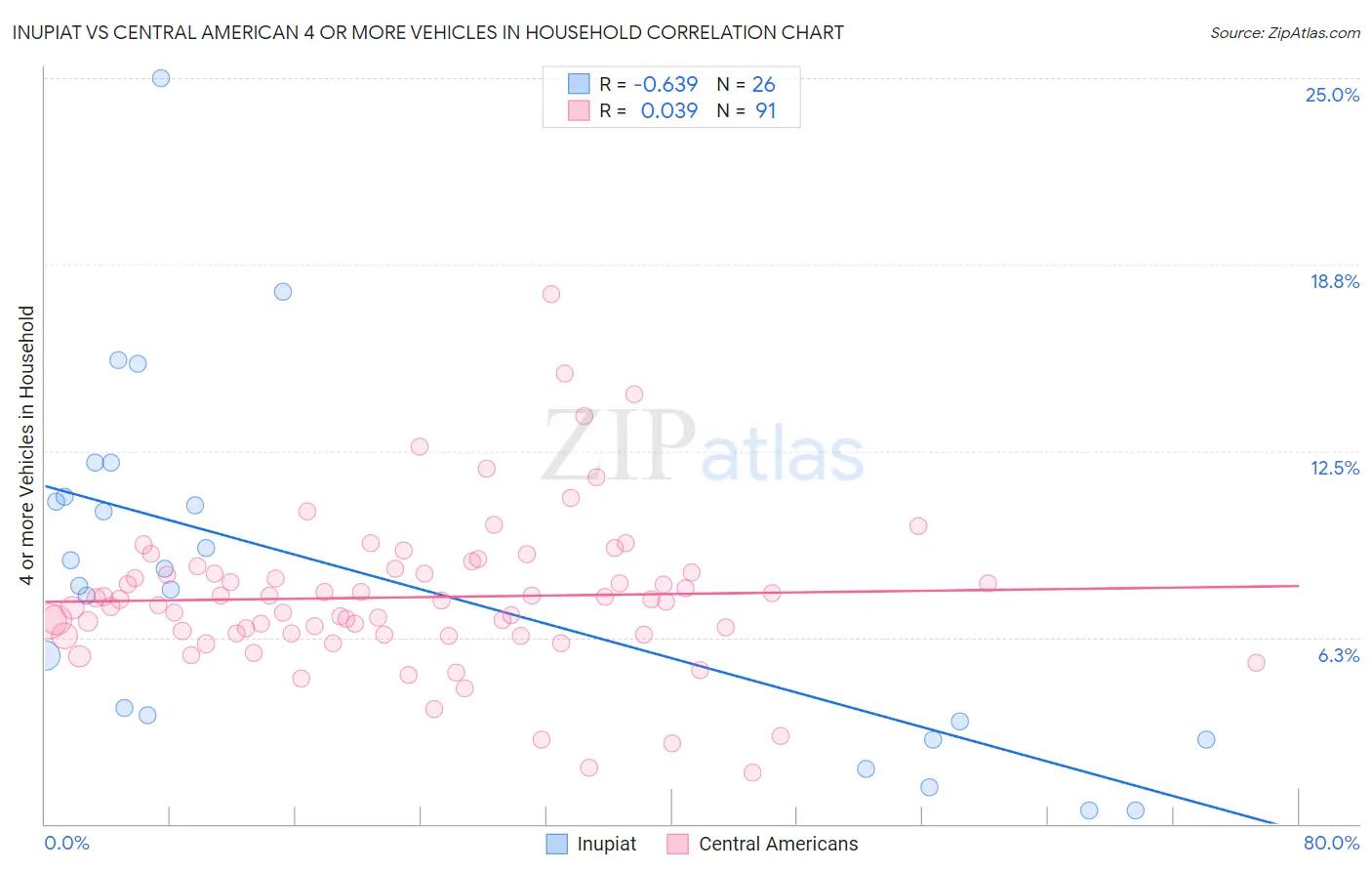 Inupiat vs Central American 4 or more Vehicles in Household