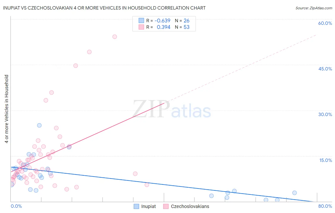 Inupiat vs Czechoslovakian 4 or more Vehicles in Household