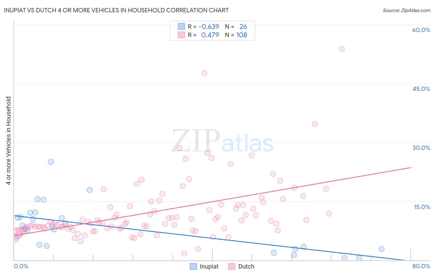 Inupiat vs Dutch 4 or more Vehicles in Household